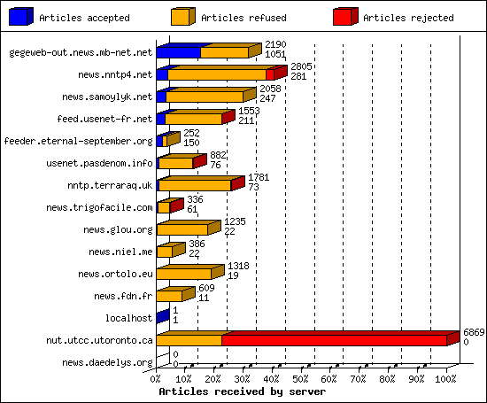 Articles received by server