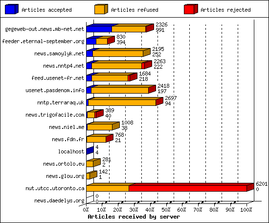 Articles received by server