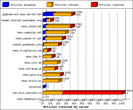 Articles received by server