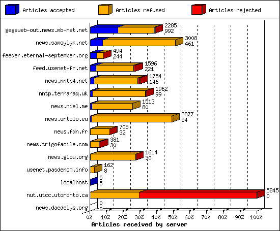 Articles received by server