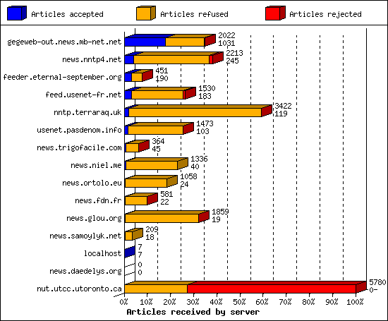 Articles received by server