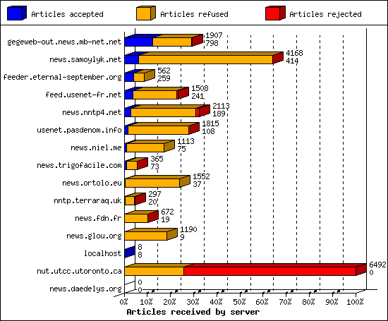 Articles received by server