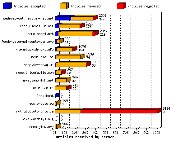 Articles received by server