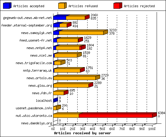 Articles received by server