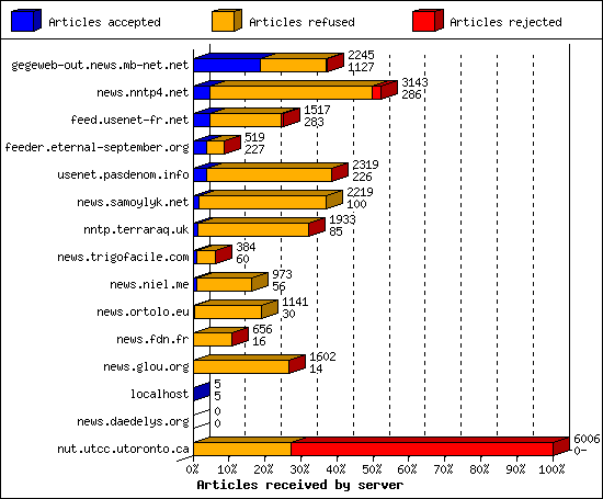 Articles received by server