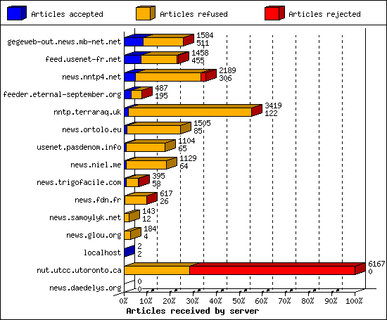 Articles received by server