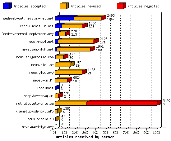 Articles received by server