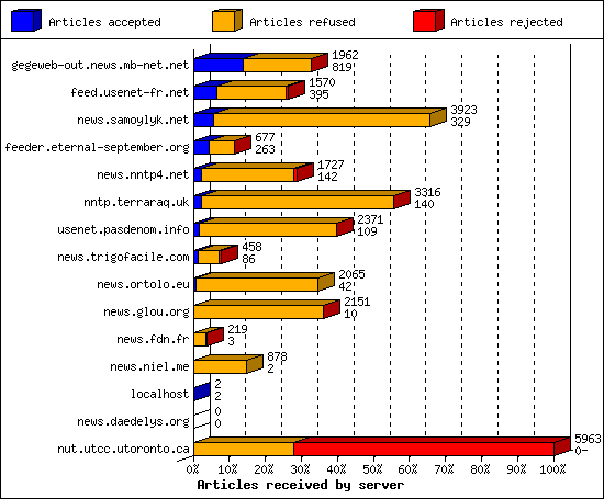 Articles received by server