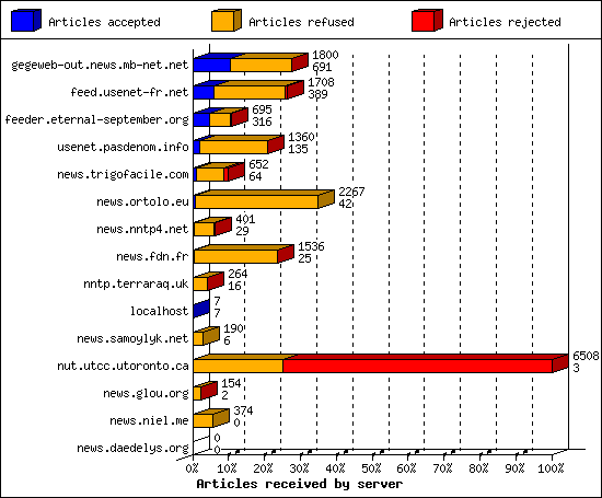 Articles received by server