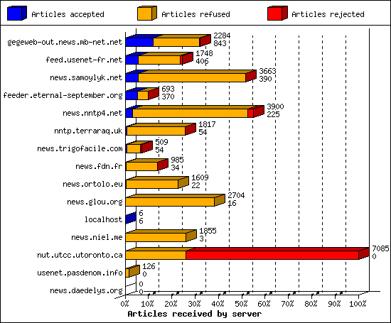 Articles received by server