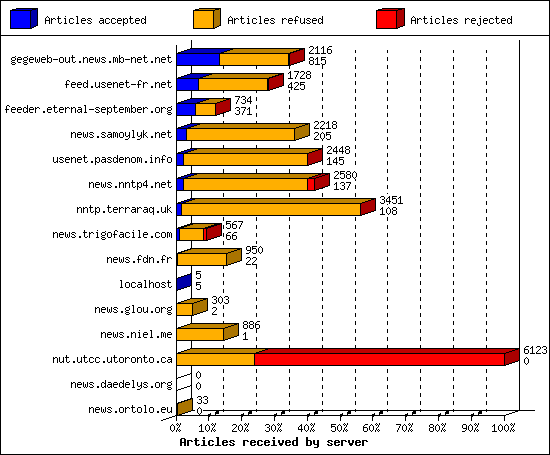 Articles received by server