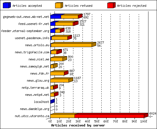 Articles received by server