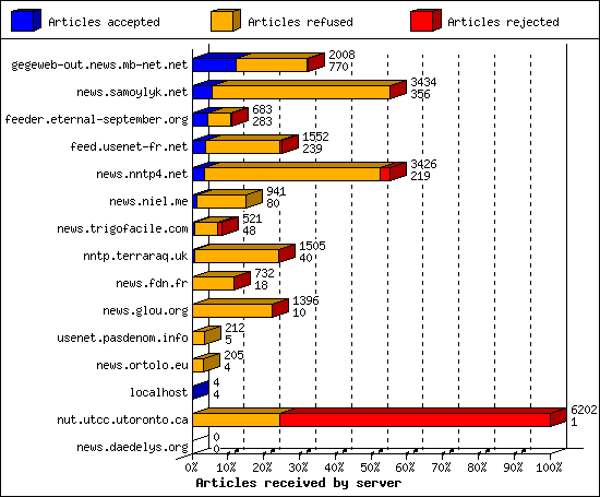 Articles received by server