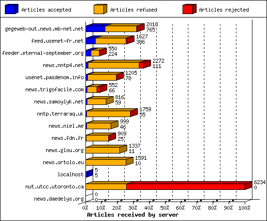 Articles received by server