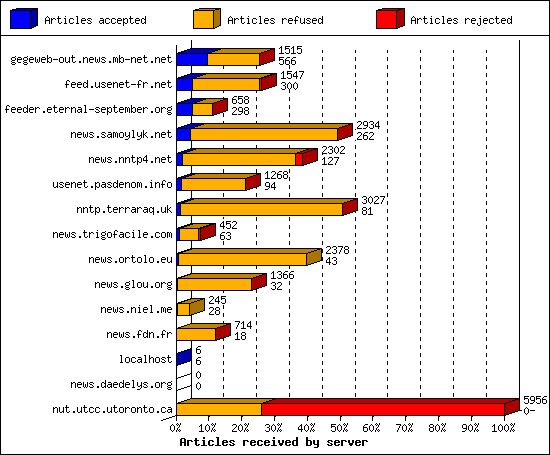 Articles received by server