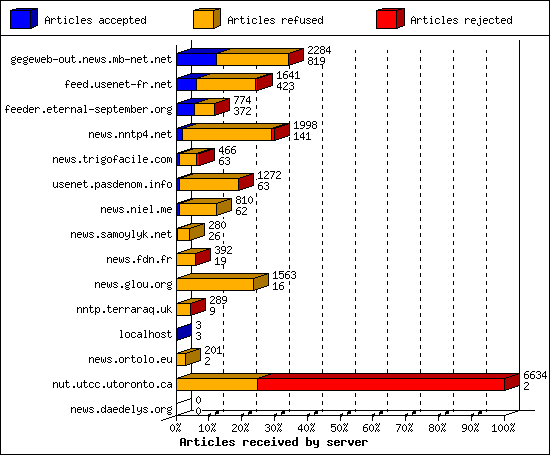 Articles received by server