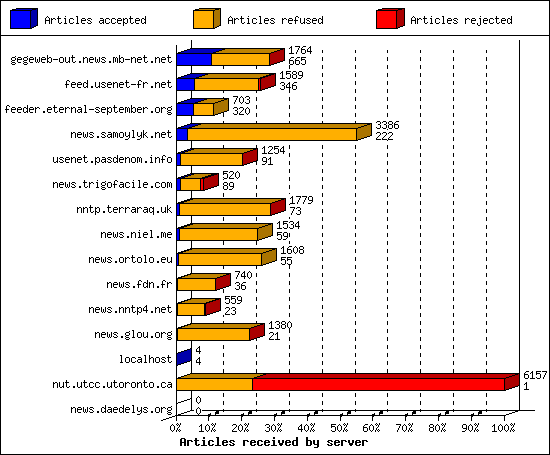 Articles received by server