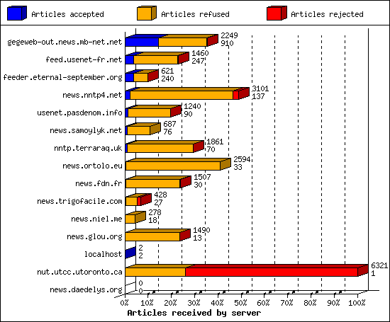 Articles received by server