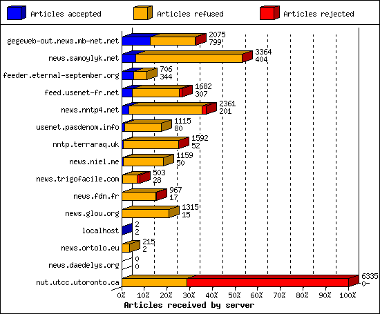 Articles received by server