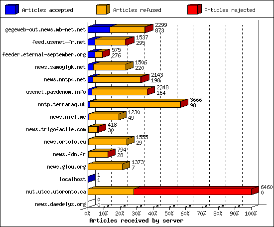 Articles received by server