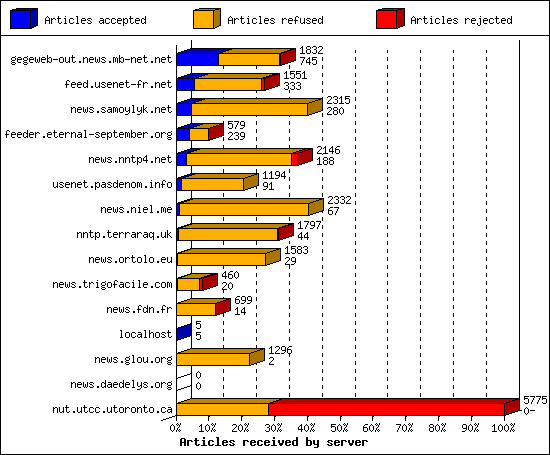 Articles received by server