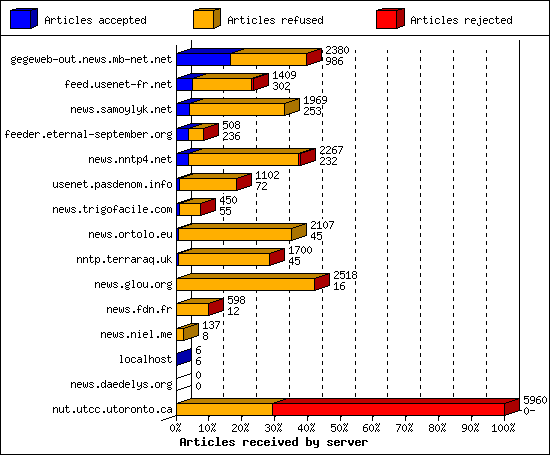 Articles received by server