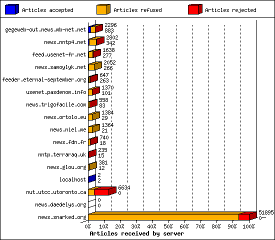 Articles received by server