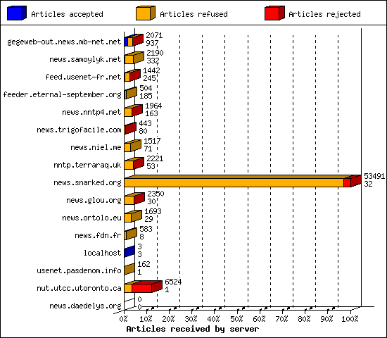 Articles received by server