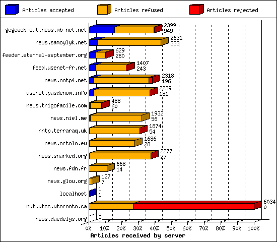 Articles received by server