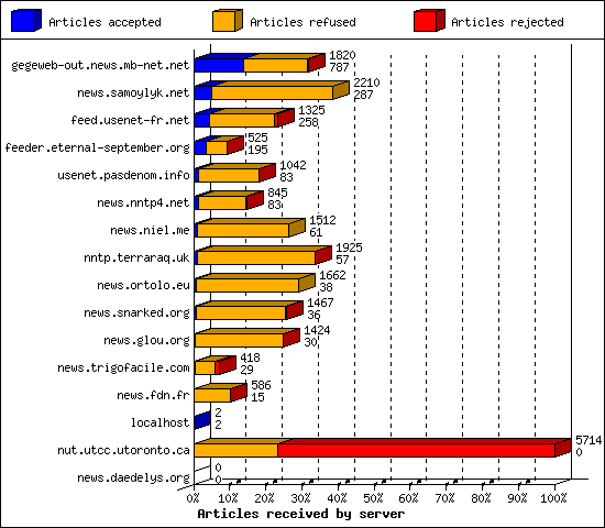 Articles received by server