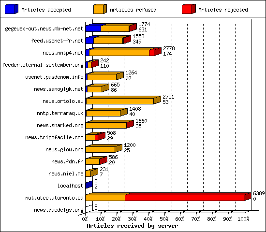 Articles received by server