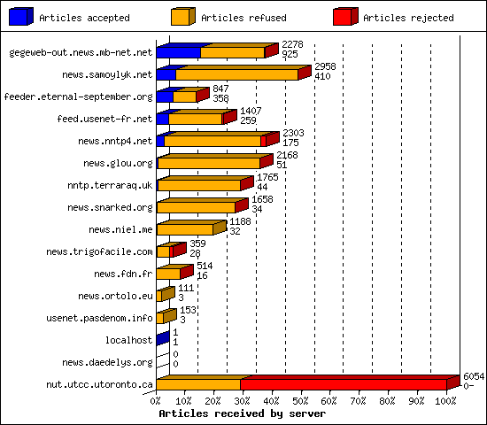 Articles received by server