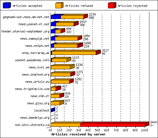 Articles received by server