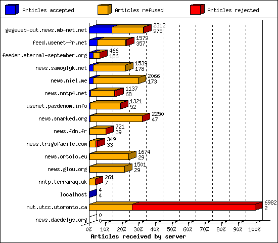 Articles received by server