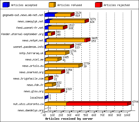 Articles received by server