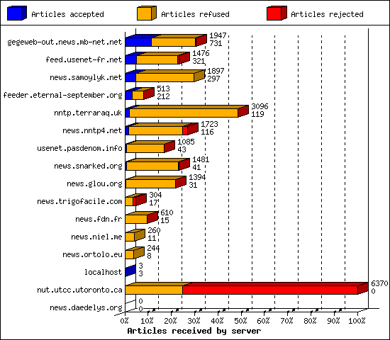 Articles received by server