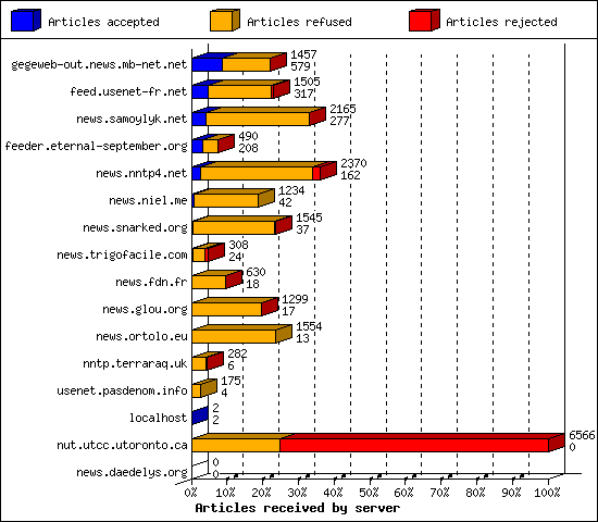 Articles received by server