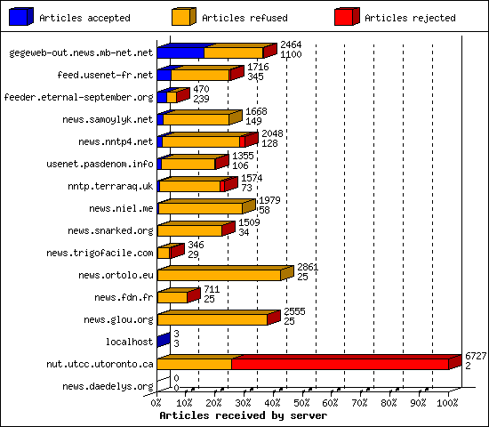 Articles received by server