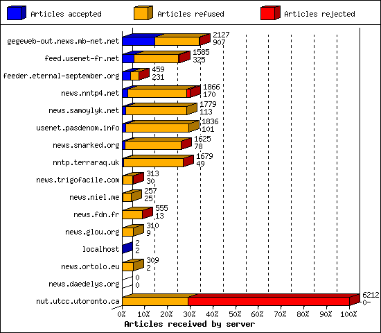 Articles received by server