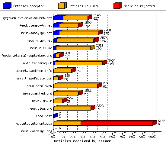 Articles received by server