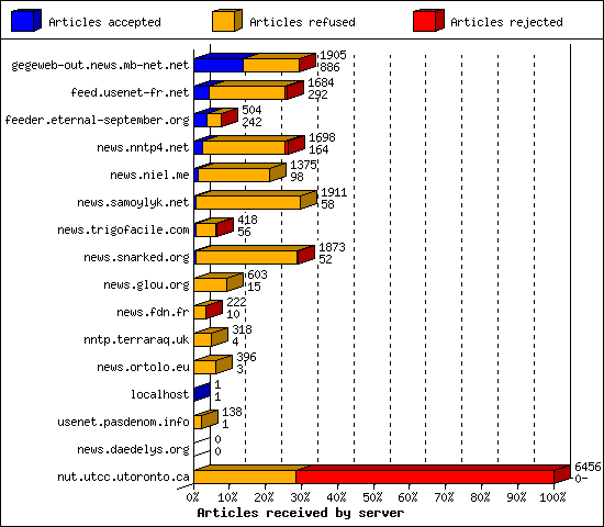 Articles received by server