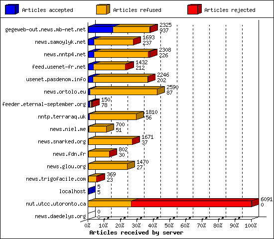 Articles received by server