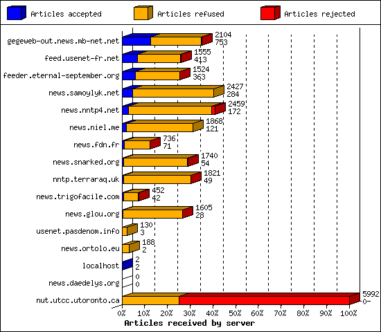 Articles received by server