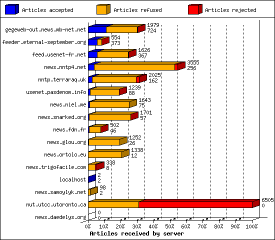 Articles received by server