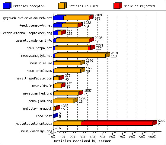 Articles received by server