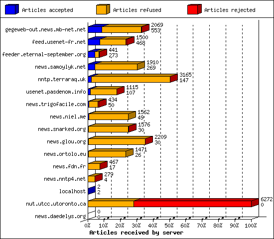 Articles received by server