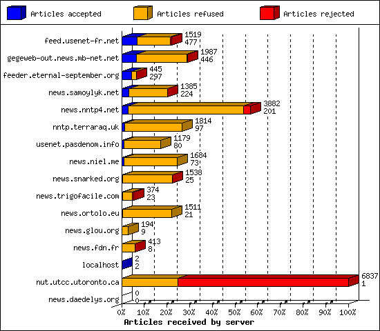 Articles received by server