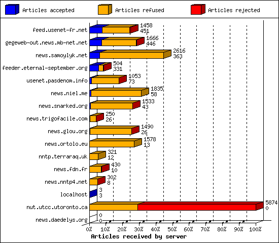 Articles received by server