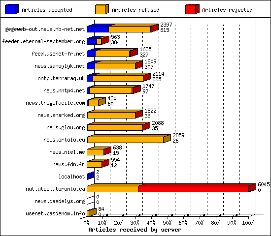 Articles received by server