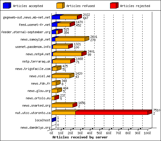 Articles received by server